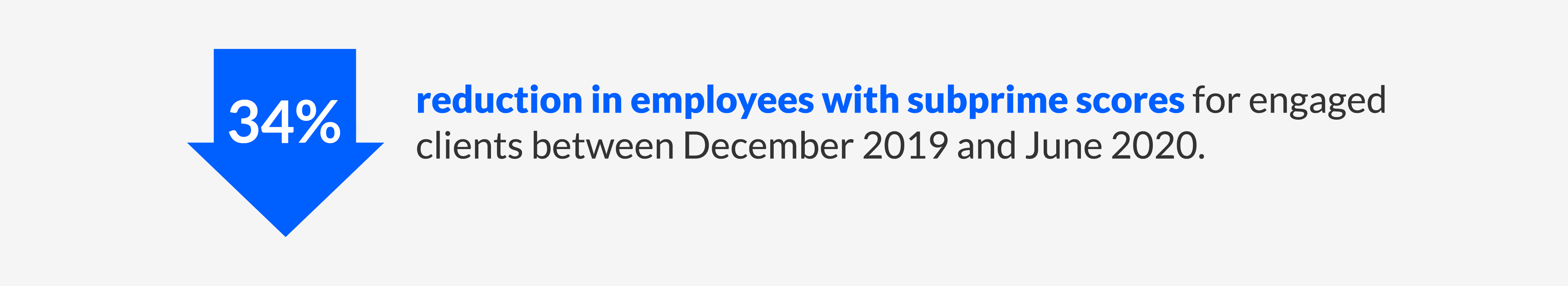 Brightside reduced the amount of engaged employees with subprime scores by 34% in a six-month time period with Financial Care.